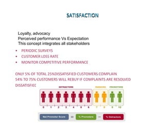 SATISFACTION
Loyalty, advocacy
Perceived performance Vs Expectation
This concept integrates all stakeholders
• PERIODIC SURVEYS
• CUSTOMER LOSS RATE
• MONITOR COMPETITIVE PERFORMANCE
ONLY 5% OF TOTAL 25%DISSATISFIED CUSTOMERS COMPLAIN
54% TO 75% CUSTOMERS WILL REBUY IF COMPLAINTS ARE RESOLVED
DISSATISFIED CUSTOMERS GRIPES TO 11 PEOPLE.
 