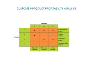 CUSTOMER-PRODUCT PROFITABILITY ANALYSIS
 
