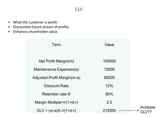 CLV
• What the customer is worth
• Discounted future stream of profits
• Enhances shareholder value
Term Value
Net Profit Margin(m) 100000
Maintenance Expenses(a) 15000
Adjusted Profit Margin(m-a) 85000
Discount Rate 12%
Retention rate ® 80%
Margin Multiple=r/(1+d-r) 2.5
CLV = (m-a)X r/(1+d-r) 212500
Increase
CLV??
 