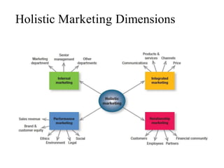 Holistic Marketing Dimensions
 