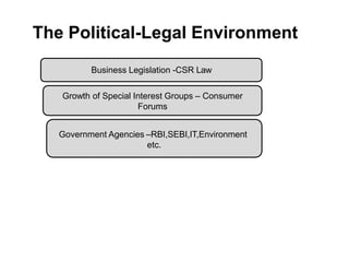The Political-Legal Environment
Business Legislation -CSR Law
Growth of Special Interest Groups – Consumer
Forums
Government Agencies –RBI,SEBI,IT,Environment
etc.
 