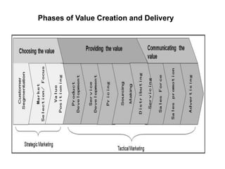 Phases of Value Creation and Delivery
 