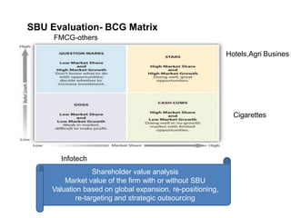 SBU Evaluation- BCG Matrix
FMCG-others
Infotech
Shareholder value analysis
Market value of the firm with or without SBU
Valuation based on global expansion, re-positioning,
re-targeting and strategic outsourcing
Hotels,Agri Busines
Cigarettes
 