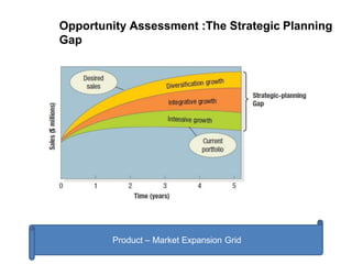 Opportunity Assessment :The Strategic Planning
Gap
Product – Market Expansion Grid
 