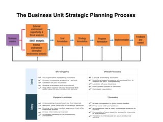 The Business Unit Strategic Planning Process
 