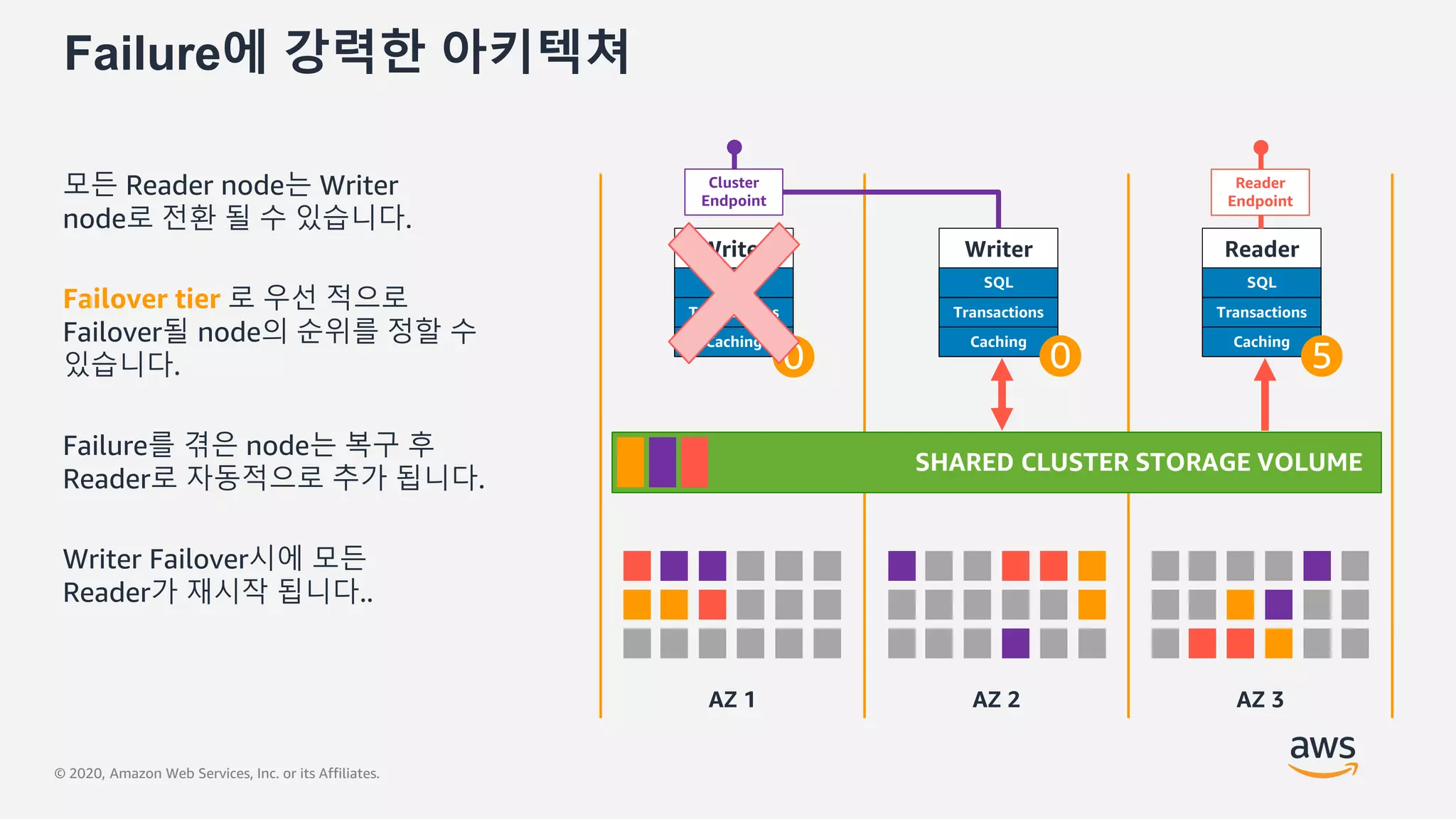 © 2020, Amazon Web Services, Inc. or its Affiliates.
Failure에 강력한 아키텍쳐
모든 Reader node는 Writer
node로 전환 될 수 있습니다.
Failover tier 로 우선 적으로
Failover될 node의 순위를 정할 수
있습니다.
Failure를 겪은 node는 복구 후
Reader로 자동적으로 추가 됩니다.
Writer Failover시에 모든
Reader가 재시작 됩니다..
AZ 1 AZ 2 AZ 3
SHARED CLUSTER STORAGE VOLUME
Writer
Transactions
Caching
SQL
Writer
Transactions
Caching
SQL
Reader
Transactions
Caching
SQL
Cluster
Endpoint
00 5
Reader
Endpoint
 