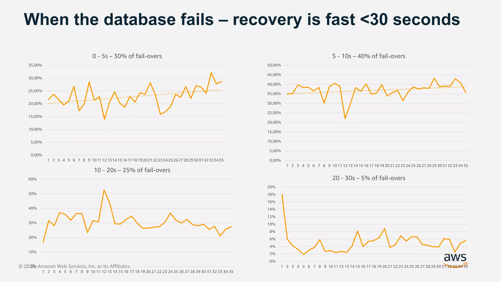 © 2020, Amazon Web Services, Inc. or its Affiliates.
When the database fails – recovery is fast <30 seconds
0,00%
5,00%
10,00%
15,00%
20,00%
25,00%
30,00%
35,00%
1 2 3 4 5 6 7 8 9 1011121314151617181920212223242526272829303132333435
0 - 5s – 30% of fail-overs
0,00%
5,00%
10,00%
15,00%
20,00%
25,00%
30,00%
35,00%
40,00%
45,00%
50,00%
1 2 3 4 5 6 7 8 9 10 11 12 13 14 15 16 17 18 19 20 21 22 23 24 25 26 27 28 29 30 31 32 33 34 35
5 - 10s – 40% of fail-overs
0%
10%
20%
30%
40%
50%
60%
1 2 3 4 5 6 7 8 9 10 11 12 13 14 15 16 17 18 19 20 21 22 23 24 25 26 27 28 29 30 31 32 33 34 35
10 - 20s – 25% of fail-overs
0%
2%
4%
6%
8%
10%
12%
14%
16%
18%
20%
1 2 3 4 5 6 7 8 9 10 11 12 13 14 15 16 17 18 19 20 21 22 23 24 25 26 27 28 29 30 31 32 33 34 35
20 - 30s – 5% of fail-overs
 