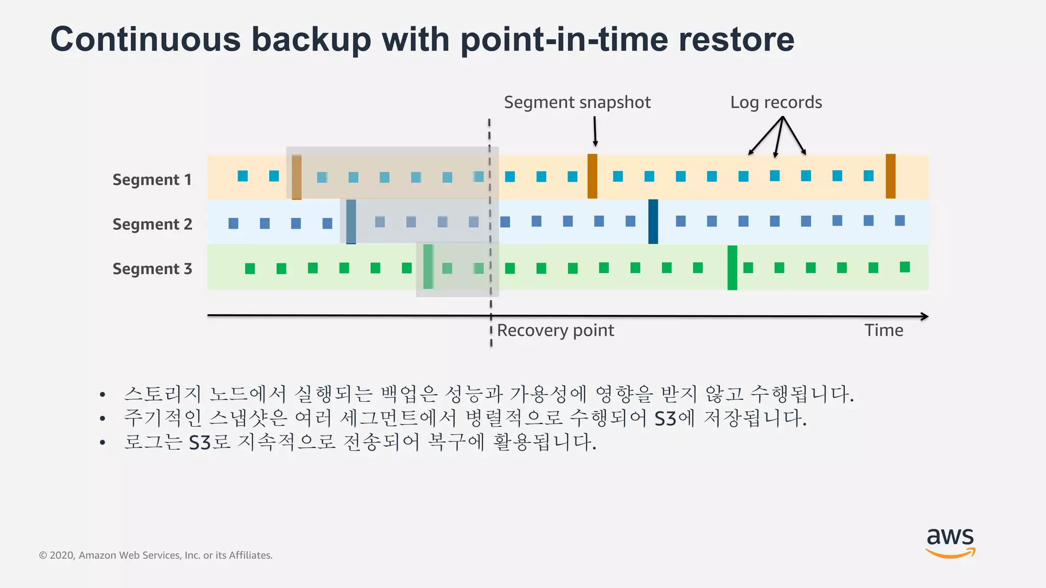 © 2020, Amazon Web Services, Inc. or its Affiliates.
Continuous backup with point-in-time restore
Segment snapshot Log records
Recovery point
Segment 1
Segment 2
Segment 3
Time
• 스토리지 노드에서 실행되는 백업은 성능과 가용성에 영향을 받지 않고 수행됩니다.
• 주기적인 스냅샷은 여러 세그먼트에서 병렬적으로 수행되어 S3에 저장됩니다.
• 로그는 S3로 지속적으로 전송되어 복구에 활용됩니다.
 
