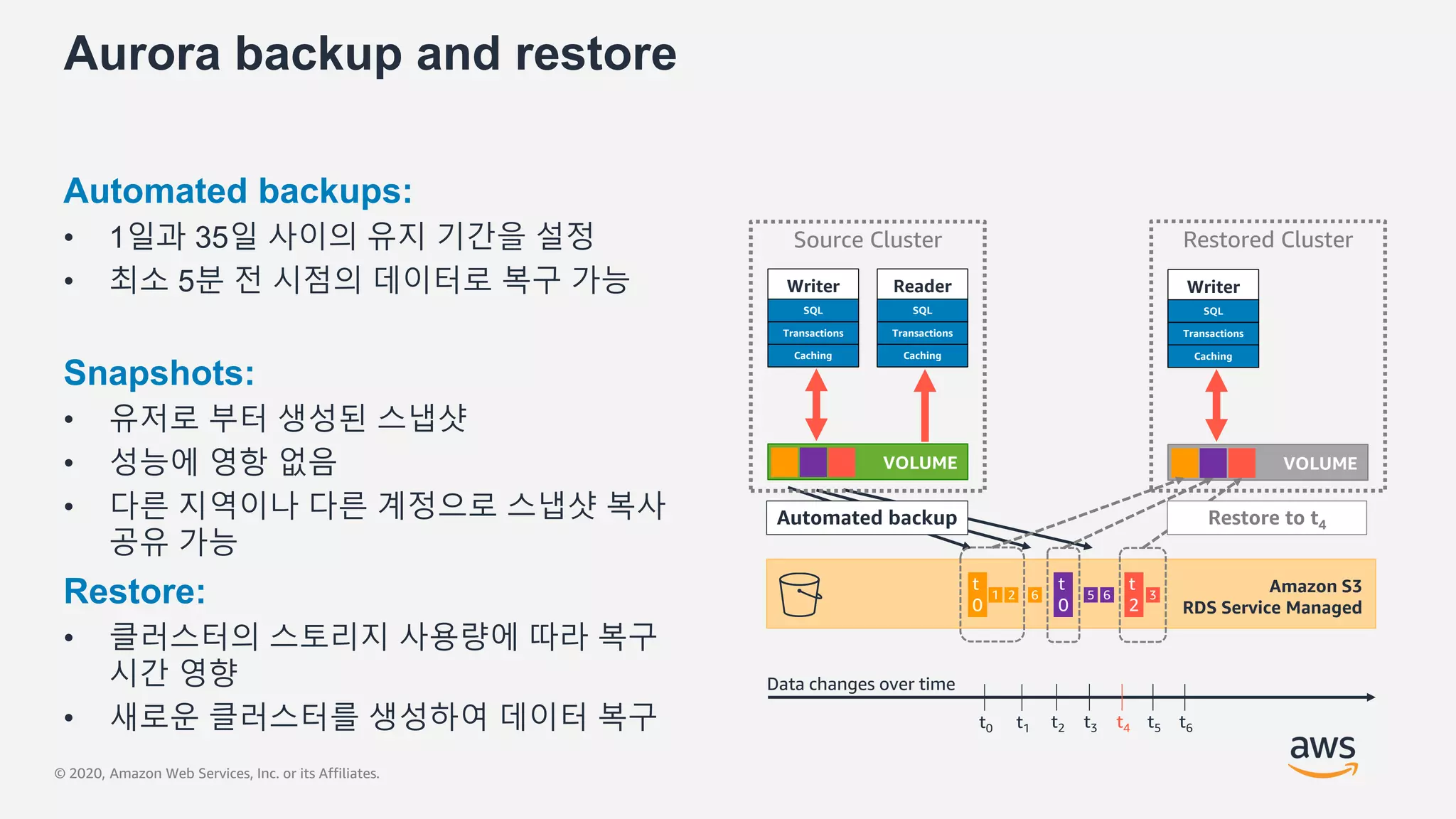 © 2020, Amazon Web Services, Inc. or its Affiliates.
Aurora backup and restore
Automated backups:
• 1일과 35일 사이의 유지 기간을 설정
• 최소 5분 전 시점의 데이터로 복구 가능
Snapshots:
• 유저로 부터 생성된 스냅샷
• 성능에 영항 없음
• 다른 지역이나 다른 계정으로 스냅샷 복사
공유 가능
Restore:
• 클러스터의 스토리지 사용량에 따라 복구
시간 영향
• 새로운 클러스터를 생성하여 데이터 복구
VOLUME
Writer
Transactions
Caching
SQL
Reader
Transactions
Caching
SQL
Amazon S3
RDS Service Managed
t
0
1 2 6
t
0
5 6
t
2
3
Automated backup
VOLUME
Writer
Transactions
Caching
SQL
Restore to t4
Source Cluster Restored Cluster
Data changes over time
t0 t1 t2 t3 t4 t5 t6
 