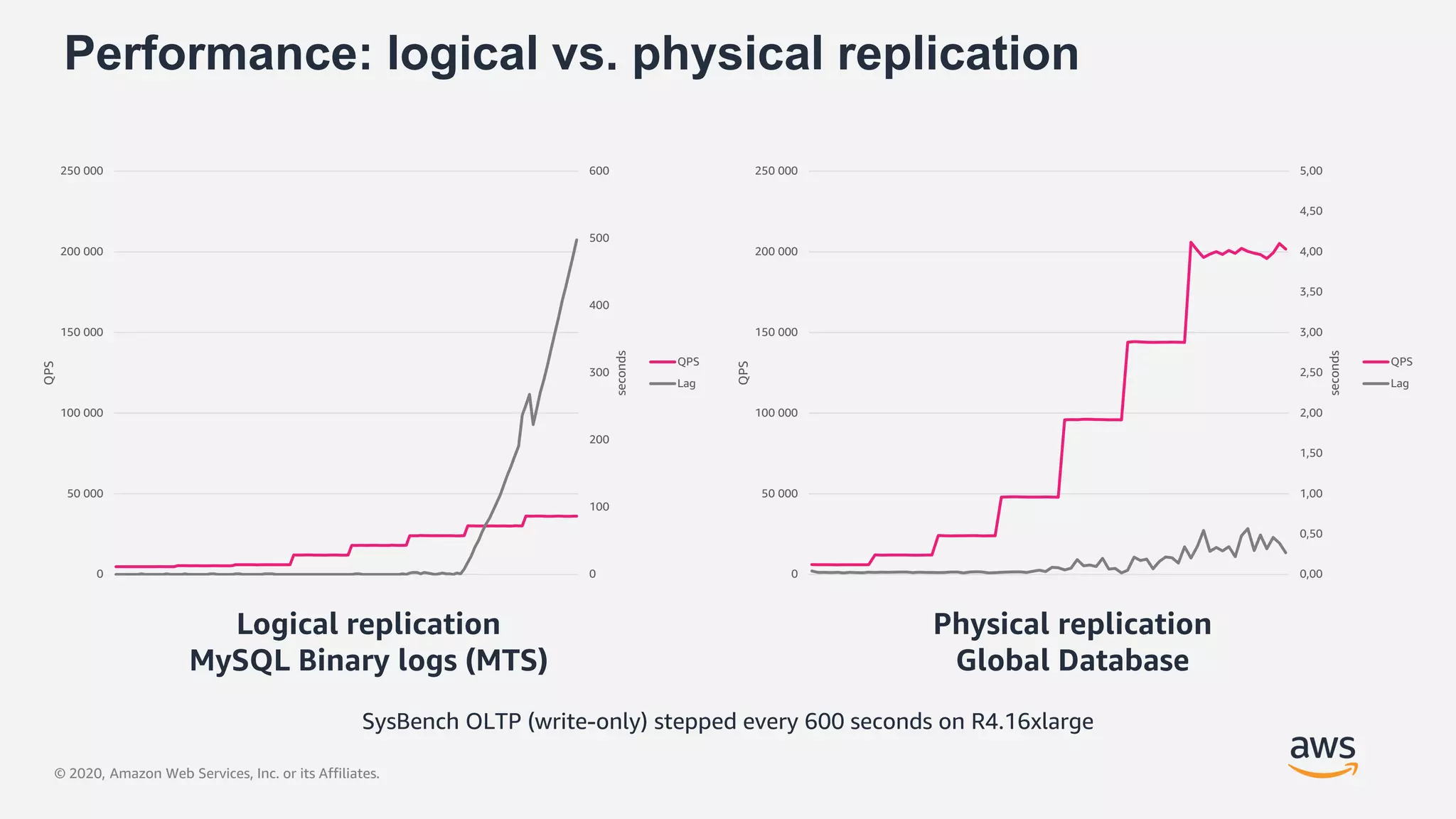 © 2020, Amazon Web Services, Inc. or its Affiliates.
Performance: logical vs. physical replication
Logical replication
MySQL Binary logs (MTS)
Physical replication
Global Database
0
100
200
300
400
500
600
0
50 000
100 000
150 000
200 000
250 000
seconds
QPS
QPS
Lag
0,00
0,50
1,00
1,50
2,00
2,50
3,00
3,50
4,00
4,50
5,00
0
50 000
100 000
150 000
200 000
250 000
seconds
QPS
QPS
Lag
SysBench OLTP (write-only) stepped every 600 seconds on R4.16xlarge
 