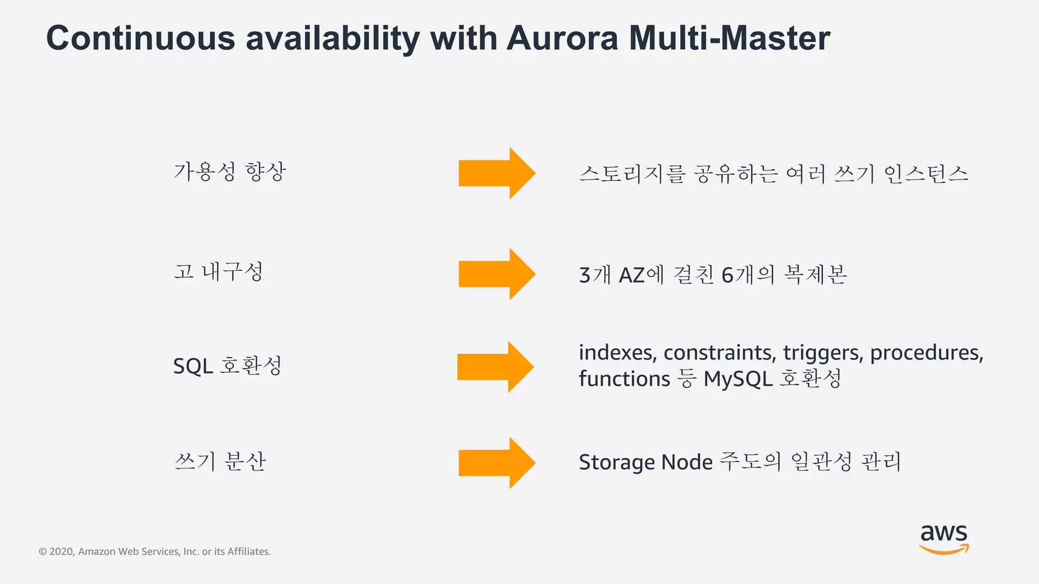© 2020, Amazon Web Services, Inc. or its Affiliates.
Continuous availability with Aurora Multi-Master
스토리지를 공유하는 여러 쓰기 인스턴스
3개 AZ에 걸친 6개의 복제본
가용성 향상
고 내구성
indexes, constraints, triggers, procedures,
functions 등 MySQL 호환성
SQL 호환성
Storage Node 주도의 일관성 관리쓰기 분산
 