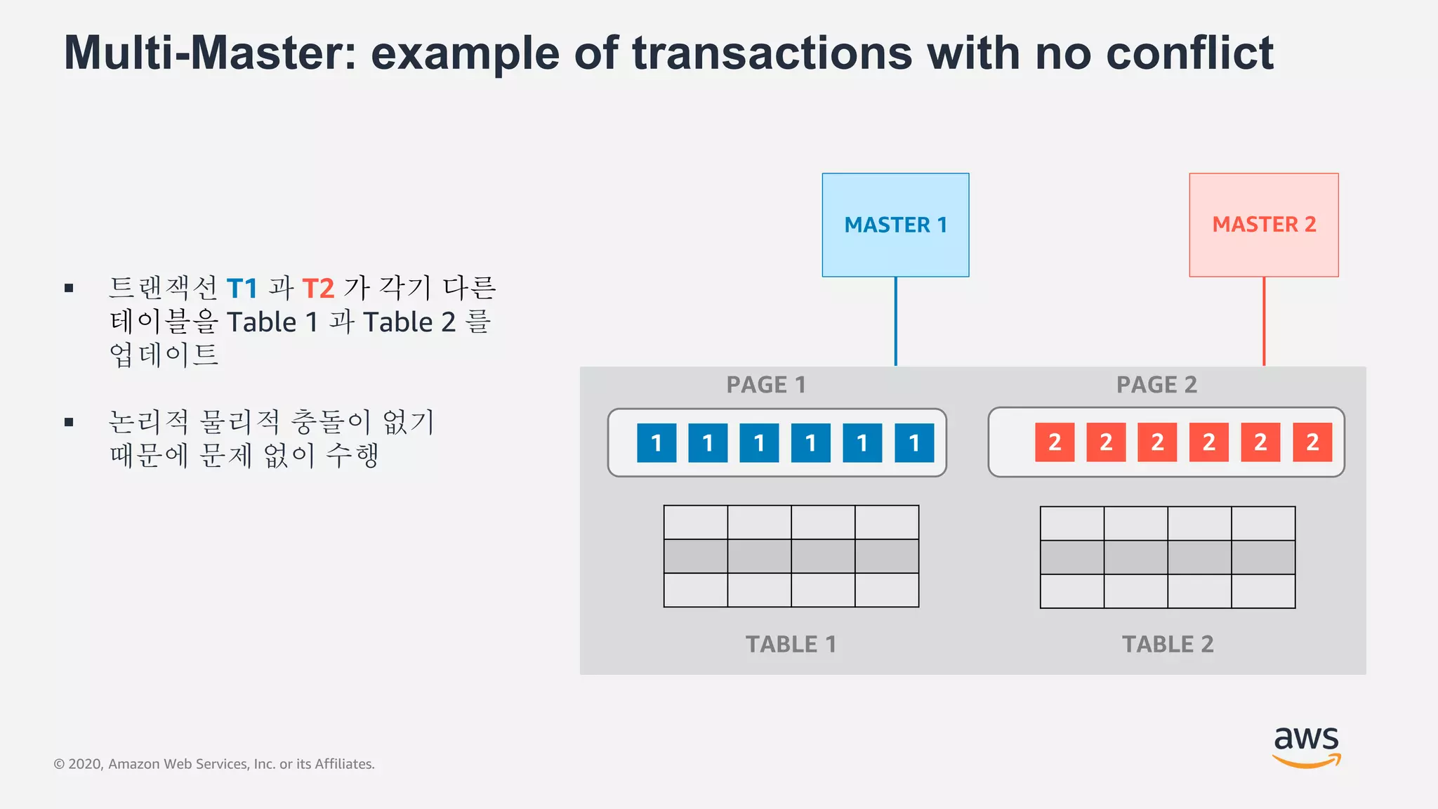 © 2020, Amazon Web Services, Inc. or its Affiliates.
Multi-Master: example of transactions with no conflict
 트랜잭선 T1 과 T2 가 각기 다른
테이블을 Table 1 과 Table 2 를
업데이트
 논리적 물리적 충돌이 없기
때문에 문제 없이 수행
1 1 1 1 11 2 2 2 2 22
PAGE 1 PAGE 2
MASTER 1 MASTER 2
TABLE 1 TABLE 2
 