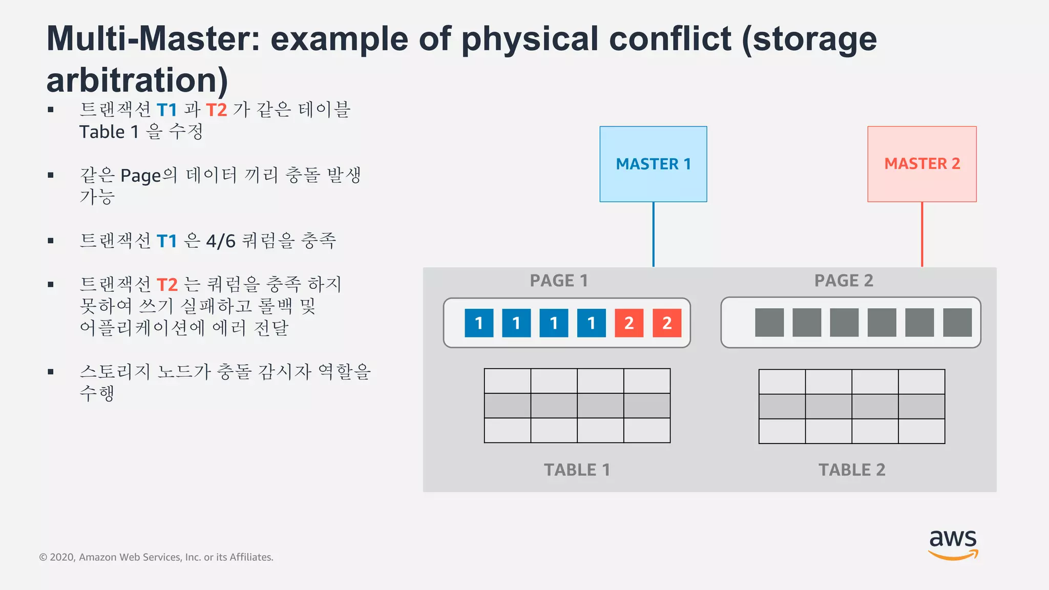 © 2020, Amazon Web Services, Inc. or its Affiliates.
Multi-Master: example of physical conflict (storage
arbitration)
 트랜잭션 T1 과 T2 가 같은 테이블
Table 1 을 수정
 같은 Page의 데이터 끼리 충돌 발생
가능
 트랜잭선 T1 은 4/6 쿼럼을 충족
 트랜잭선 T2 는 쿼럼을 충족 하지
못하여 쓰기 실패하고 롤백 및
어플리케이션에 에러 전달
 스토리지 노드가 충돌 감시자 역할을
수행
1 1 1 2 21
PAGE 1 PAGE 2
MASTER 1 MASTER 2
TABLE 1 TABLE 2
 