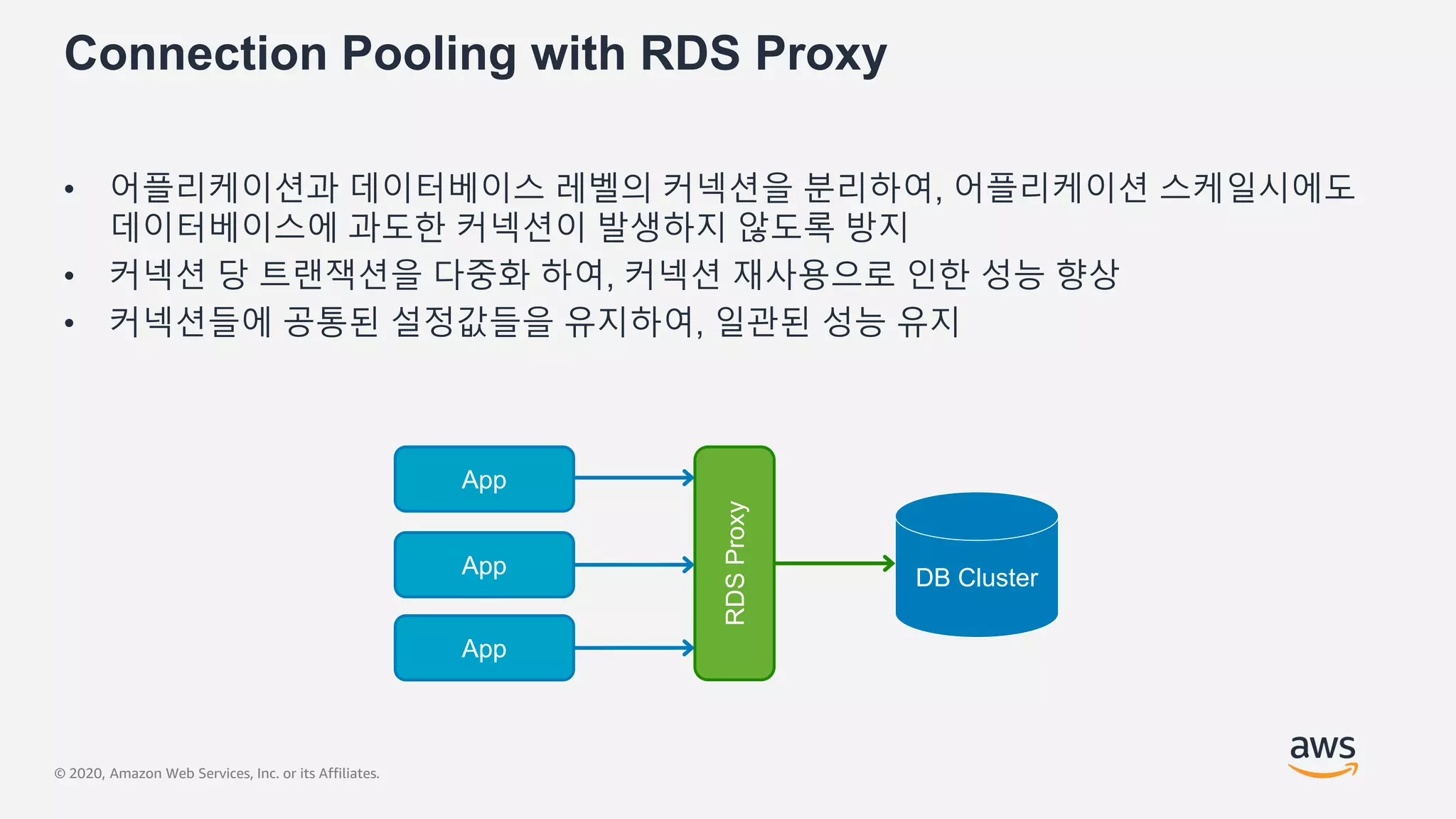 © 2020, Amazon Web Services, Inc. or its Affiliates.
Connection Pooling with RDS Proxy
• 어플리케이션과 데이터베이스 레벨의 커넥션을 분리하여, 어플리케이션 스케일시에도
데이터베이스에 과도한 커넥션이 발생하지 않도록 방지
• 커넥션 당 트랜잭션을 다중화 하여, 커넥션 재사용으로 인한 성능 향상
• 커넥션들에 공통된 설정값들을 유지하여, 일관된 성능 유지
App
DB Cluster
RDSProxy
App
App
 