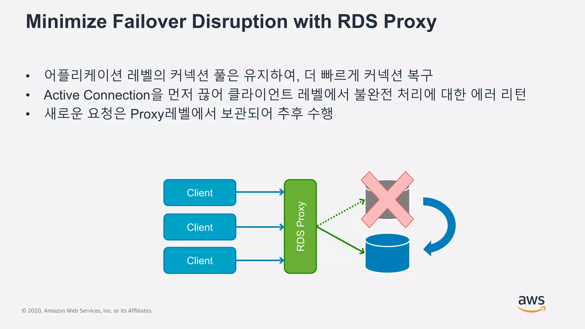 © 2020, Amazon Web Services, Inc. or its Affiliates.
Minimize Failover Disruption with RDS Proxy
• 어플리케이션 레벨의 커넥션 풀은 유지하여, 더 빠르게 커넥션 복구
• Active Connection을 먼저 끊어 클라이언트 레벨에서 불완전 처리에 대한 에러 리턴
• 새로운 요청은 Proxy레벨에서 보관되어 추후 수행
Client
RDSProxy
Client
Client
 