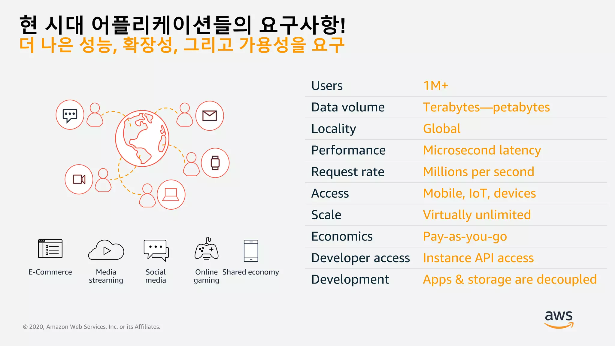 © 2020, Amazon Web Services, Inc. or its Affiliates.
현 시대 어플리케이션들의 요구사항!
더 나은 성능, 확장성, 그리고 가용성을 요구
Users 1M+
Data volume Terabytes—petabytes
Locality Global
Performance Microsecond latency
Request rate Millions per second
Access Mobile, IoT, devices
Scale Virtually unlimited
Economics Pay-as-you-go
Developer access Instance API access
Development Apps & storage are decoupled
Online
gaming
Social
media
Media
streaming
E-Commerce Shared economy
 