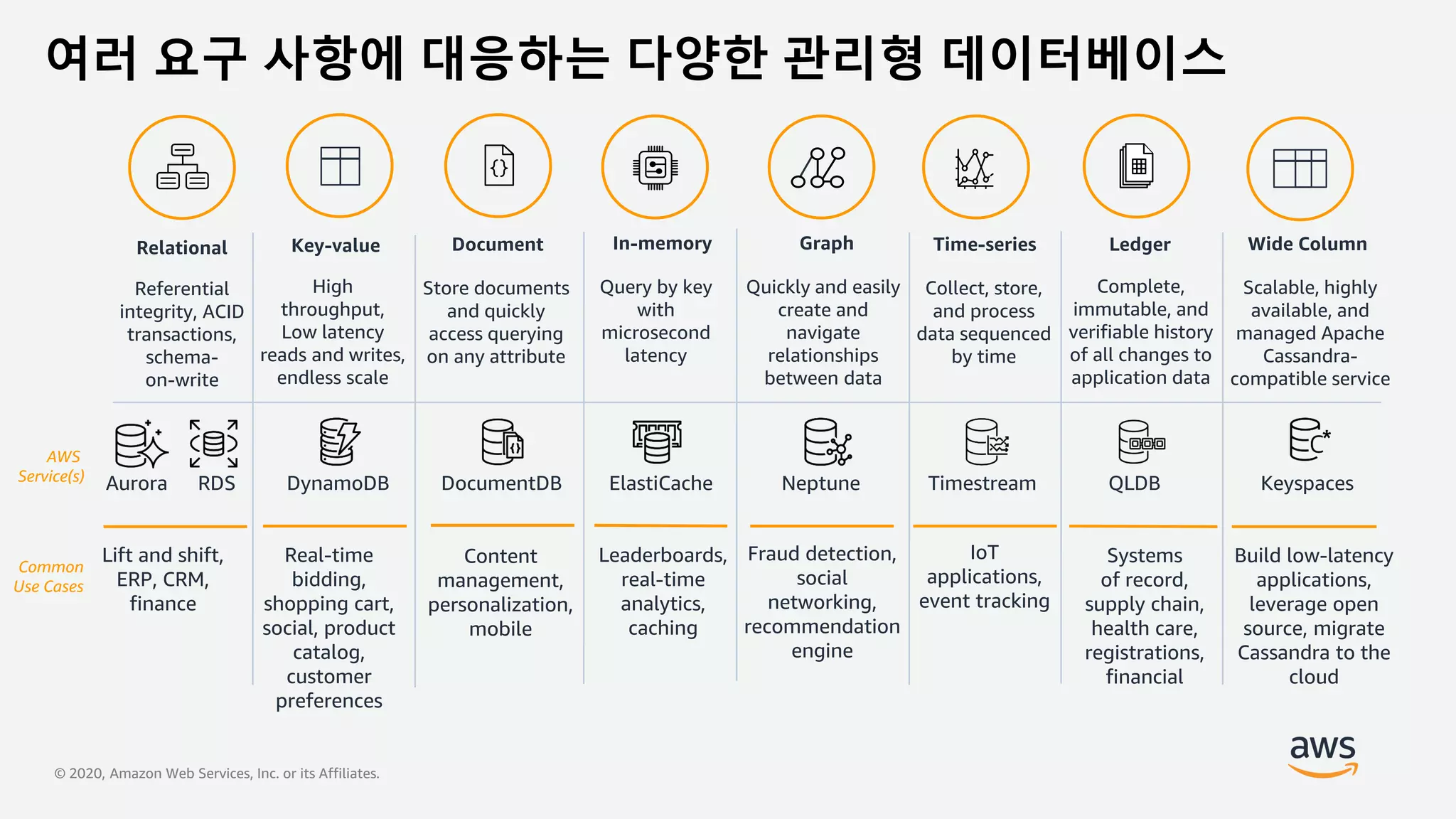 © 2020, Amazon Web Services, Inc. or its Affiliates.
여러 요구 사항에 대응하는 다양한 관리형 데이터베이스
Relational
Referential
integrity, ACID
transactions,
schema-
on-write
Key-value
High
throughput,
Low latency
reads and writes,
endless scale
Document
Store documents
and quickly
access querying
on any attribute
In-memory
Query by key
with
microsecond
latency
Graph Time-series
Collect, store,
and process
data sequenced
by time
Ledger
Scalable, highly
available, and
managed Apache
Cassandra-
compatible service
Quickly and easily
create and
navigate
relationships
between data
Wide Column
Complete,
immutable, and
verifiable history
of all changes to
application data
Lift and shift,
ERP, CRM,
finance
Real-time
bidding,
shopping cart,
social, product
catalog,
customer
preferences
Content
management,
personalization,
mobile
Leaderboards,
real-time
analytics,
caching
Fraud detection,
social
networking,
recommendation
engine
IoT
applications,
event tracking
Systems
of record,
supply chain,
health care,
registrations,
financial
AWS
Service(s)
Common
Use Cases
Build low-latency
applications,
leverage open
source, migrate
Cassandra to the
cloud
 