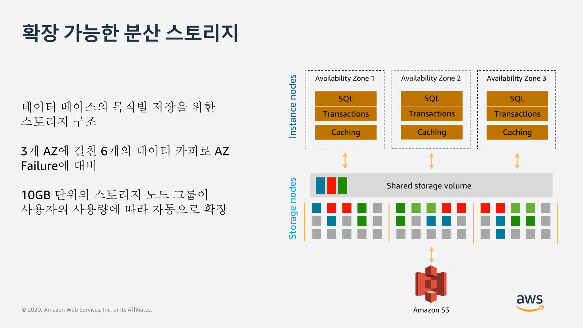 © 2020, Amazon Web Services, Inc. or its Affiliates.
확장 가능한 분산 스토리지
데이터 베이스의 목적별 저장을 위한
스토리지 구조
3개 AZ에 걸친 6개의 데이터 카피로 AZ
Failure에 대비
10GB 단위의 스토리지 노드 그룹이
사용자의 사용량에 따라 자동으로 확장
Storagenodes
Shared storage volume
SQL
Transactions
Caching
Availability Zone 1
SQL
Transactions
Caching
Availability Zone 2
SQL
Transactions
Caching
Availability Zone 3
Instancenodes
 