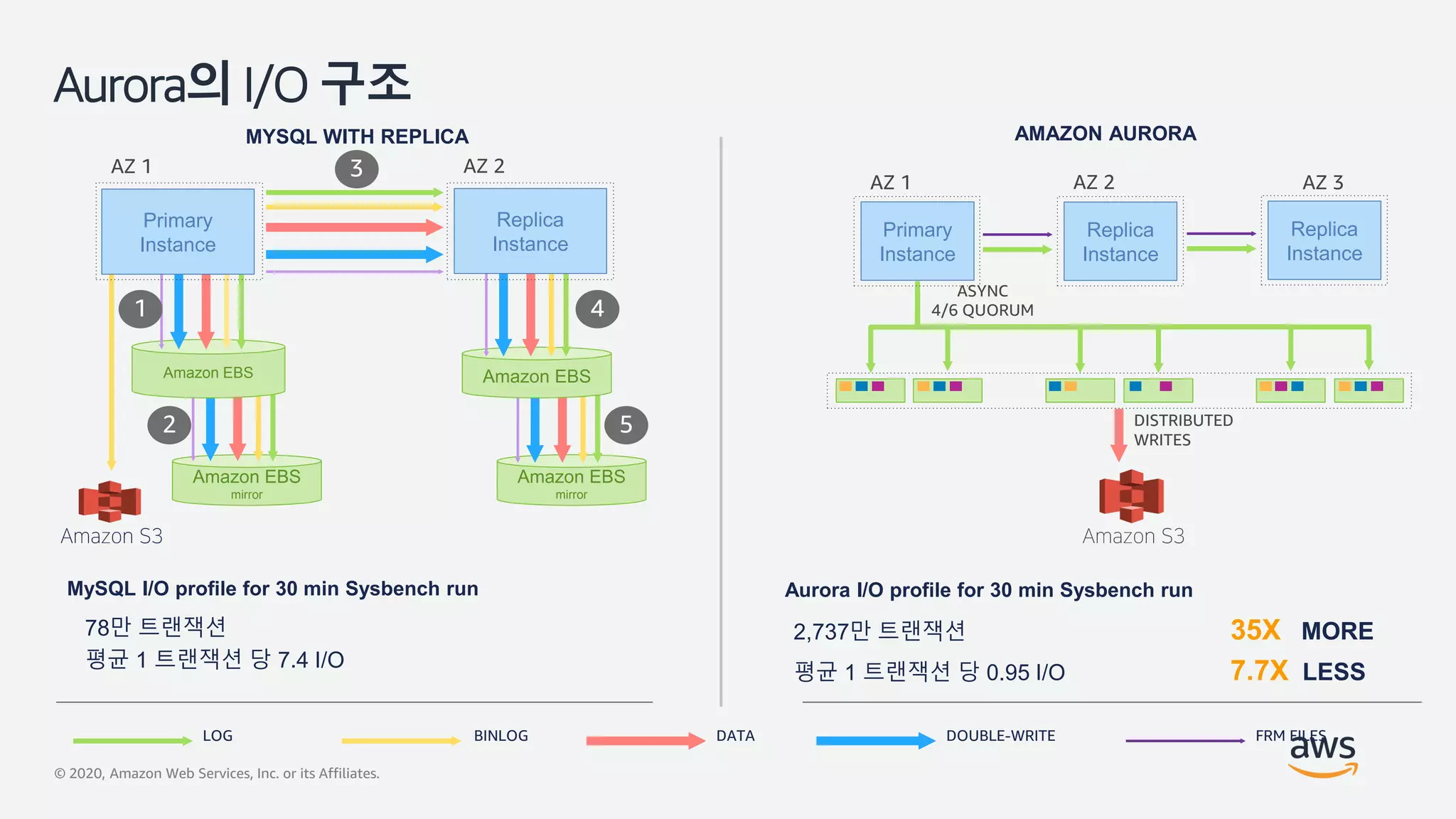 © 2020, Amazon Web Services, Inc. or its Affiliates.
Aurora의 I/O 구조
BINLOG DATA DOUBLE-WRITELOG FRM FILES
MYSQL WITH REPLICA
Amazon EBS
mirror
Amazon EBS
mirror
AZ 1 AZ 2
Amazon EBSAmazon EBS
Primary
Instance
Replica
Instance
1
2
3
4
5
AZ 1 AZ 3
Primary
Instance
AZ 2
Replica
Instance
ASYNC
4/6 QUORUM
DISTRIBUTED
WRITES
Replica
Instance
AMAZON AURORA
78만 트랜잭션
평균 1 트랜잭션 당 7.4 I/O
MySQL I/O profile for 30 min Sysbench run
2,737만 트랜잭션 35X MORE
평균 1 트랜잭션 당 0.95 I/O 7.7X LESS
Aurora I/O profile for 30 min Sysbench run
 