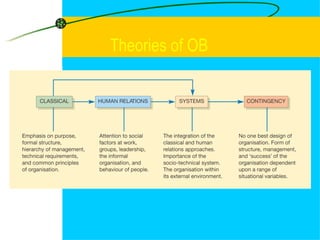 Theories of OB ,[object Object]