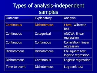 Types of analysis-independent
samples
Outcome Explanatory Analysis
Continuous Dichotomous t-test, Wilcoxon
test
Continuous Categorical ANOVA, linear
regression
Continuous Continuous Correlation, linear
regression
Dichotomous Dichotomous Chi-square test,
logistic regression
Dichotomous Continuous Logistic regression
Time to event Dichotomous Log-rank test
 