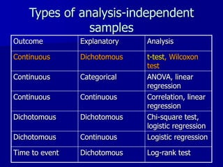 Types of analysis-independent
samples
Outcome Explanatory Analysis
Continuous Dichotomous t-test, Wilcoxon
test
Continuous Categorical ANOVA, linear
regression
Continuous Continuous Correlation, linear
regression
Dichotomous Dichotomous Chi-square test,
logistic regression
Dichotomous Continuous Logistic regression
Time to event Dichotomous Log-rank test
 