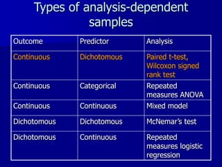 Types of analysis-dependent
samples
Outcome Predictor Analysis
Continuous Dichotomous Paired t-test,
Wilcoxon signed
rank test
Continuous Categorical Repeated
measures ANOVA
Continuous Continuous Mixed model
Dichotomous Dichotomous McNemar’s test
Dichotomous Continuous Repeated
measures logistic
regression
 