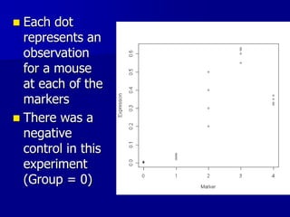 Each dot
represents an
observation
for a mouse
at each of the
markers
 There was a
negative
control in this
experiment
(Group = 0)
 