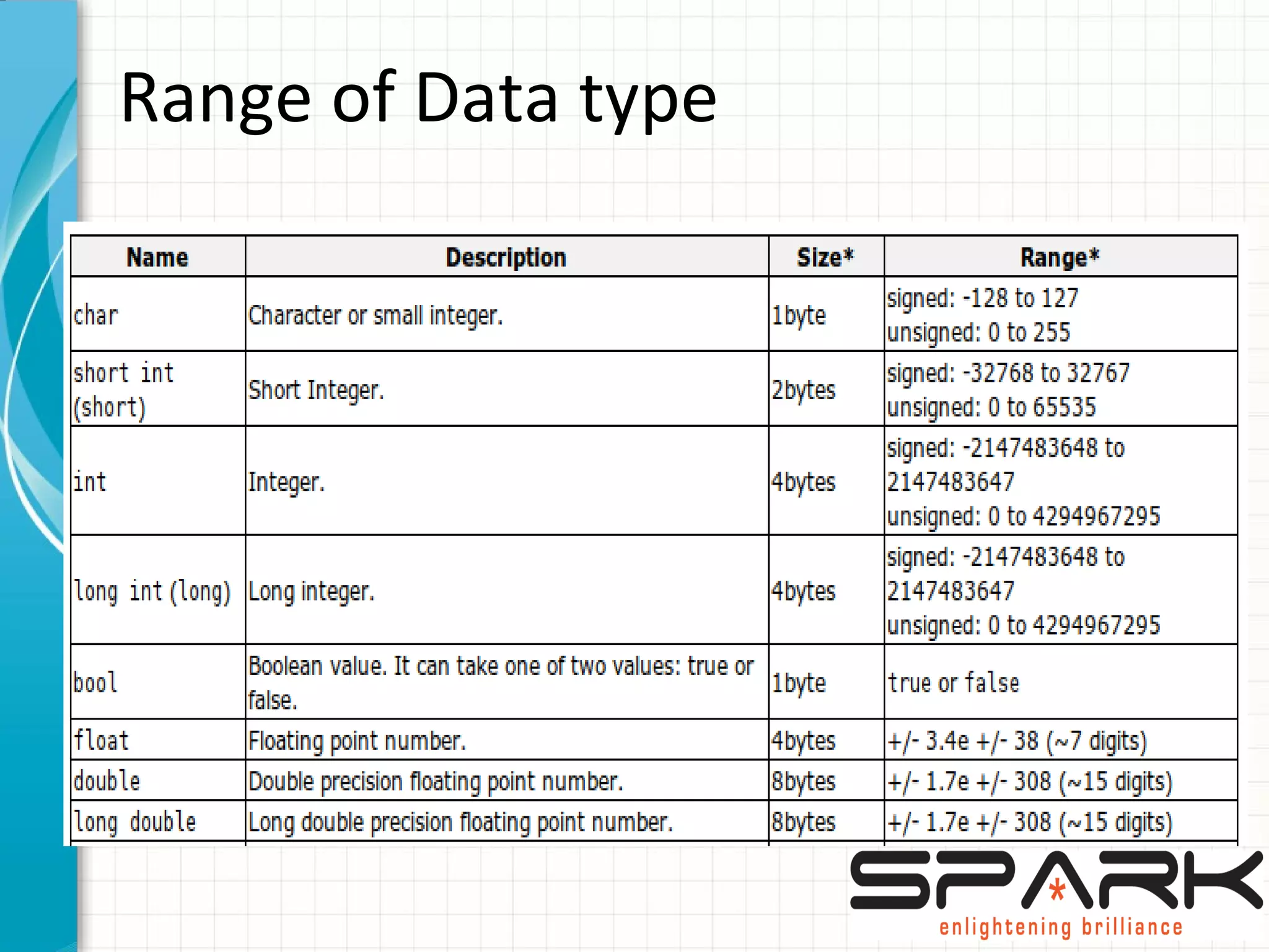 Range of Data type
 