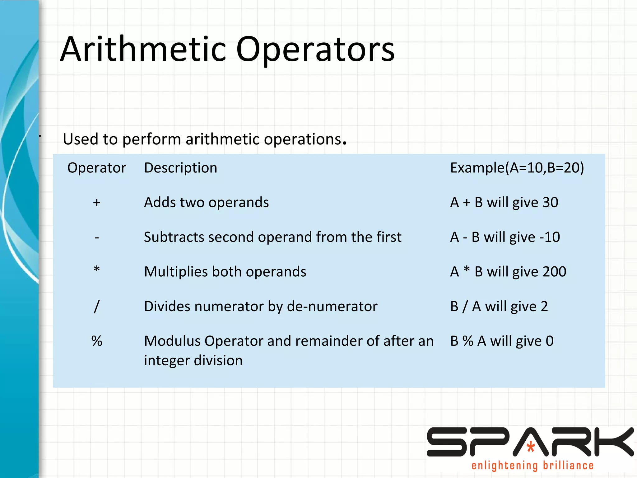 Arithmetic Operators
•
Used to perform arithmetic operations.
Operator Description Example(A=10,B=20)
+ Adds two operands A + B will give 30
- Subtracts second operand from the first A - B will give -10
* Multiplies both operands A * B will give 200
/ Divides numerator by de-numerator B / A will give 2
% Modulus Operator and remainder of after an
integer division
B % A will give 0
 