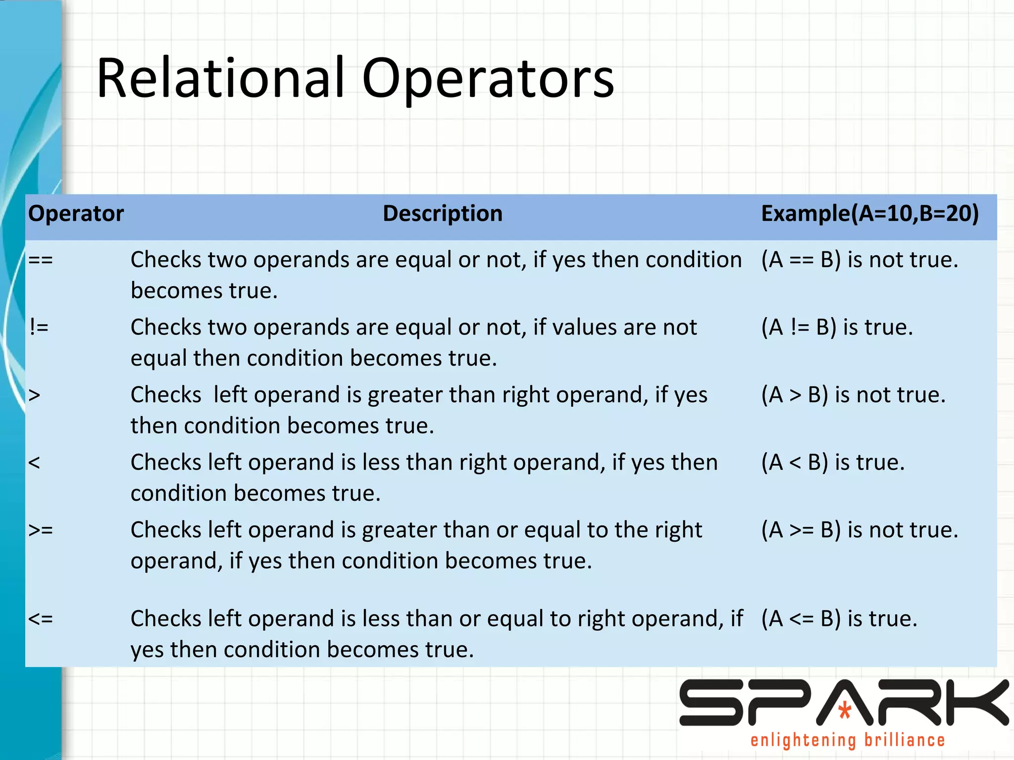 Relational Operators
Operator Description Example(A=10,B=20)
== Checks two operands are equal or not, if yes then condition
becomes true.
(A == B) is not true.
!= Checks two operands are equal or not, if values are not
equal then condition becomes true.
(A != B) is true.
> Checks left operand is greater than right operand, if yes
then condition becomes true.
(A > B) is not true.
< Checks left operand is less than right operand, if yes then
condition becomes true.
(A < B) is true.
>= Checks left operand is greater than or equal to the right
operand, if yes then condition becomes true.
(A >= B) is not true.
<= Checks left operand is less than or equal to right operand, if
yes then condition becomes true.
(A <= B) is true.
 