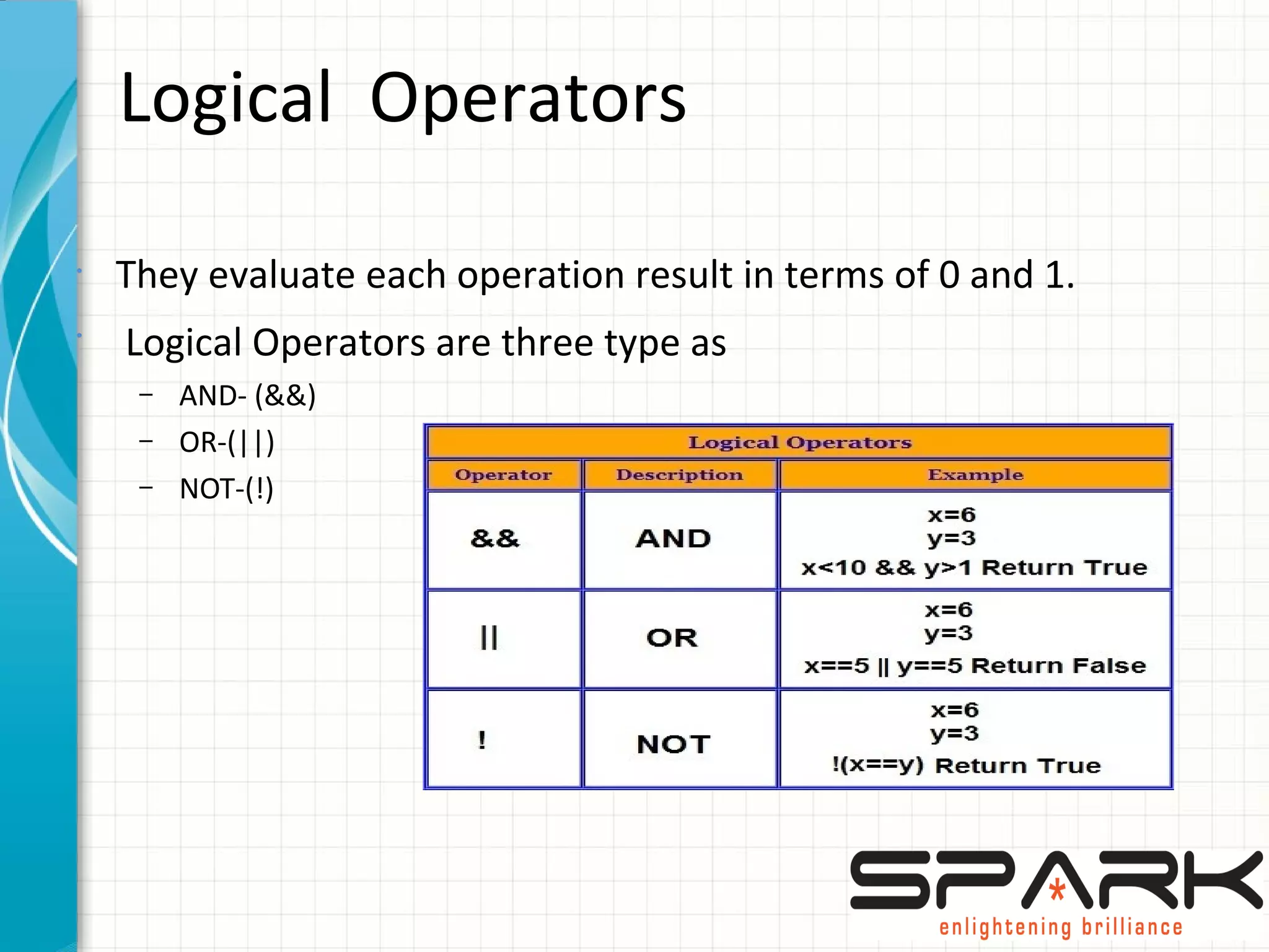 Logical Operators
•
They evaluate each operation result in terms of 0 and 1.
•
Logical Operators are three type as
– AND- (&&)
– OR-(||)
– NOT-(!)
 