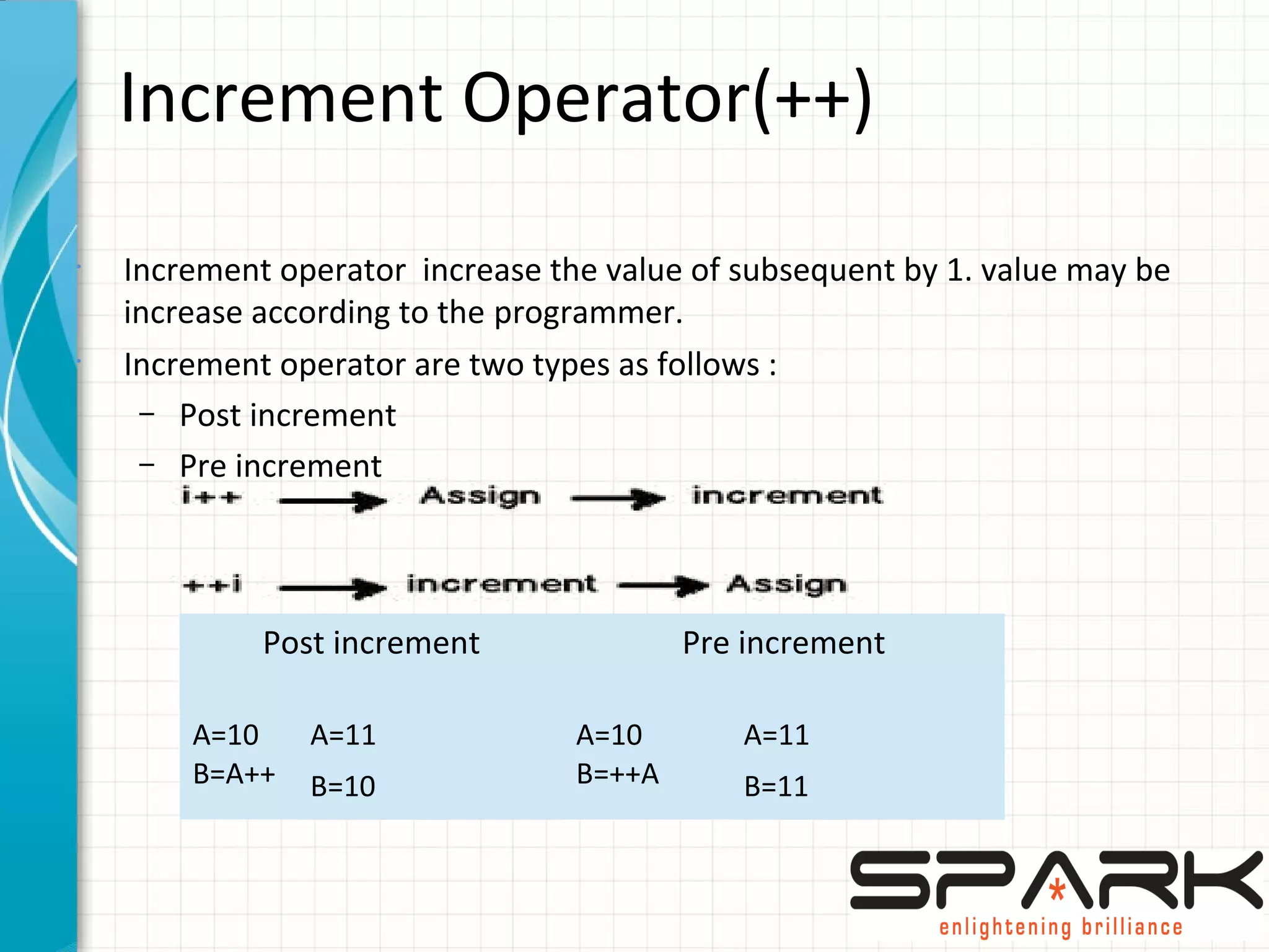 Increment Operator(++)
•
Increment operator increase the value of subsequent by 1. value may be
increase according to the programmer.
•
Increment operator are two types as follows :
– Post increment
– Pre increment
Post increment Pre increment
A=10
B=A++
A=11 A=10
B=++A
A=11
B=10 B=11
 