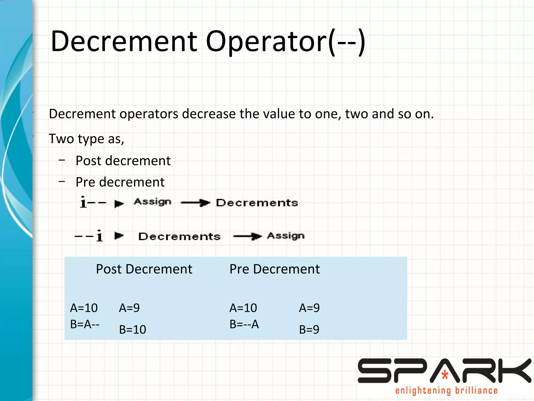 Decrement Operator(--)
•
Decrement operators decrease the value to one, two and so on.
•
Two type as,
– Post decrement
– Pre decrement
Post Decrement Pre Decrement
A=10
B=A--
A=9 A=10
B=--A
A=9
B=10 B=9
 