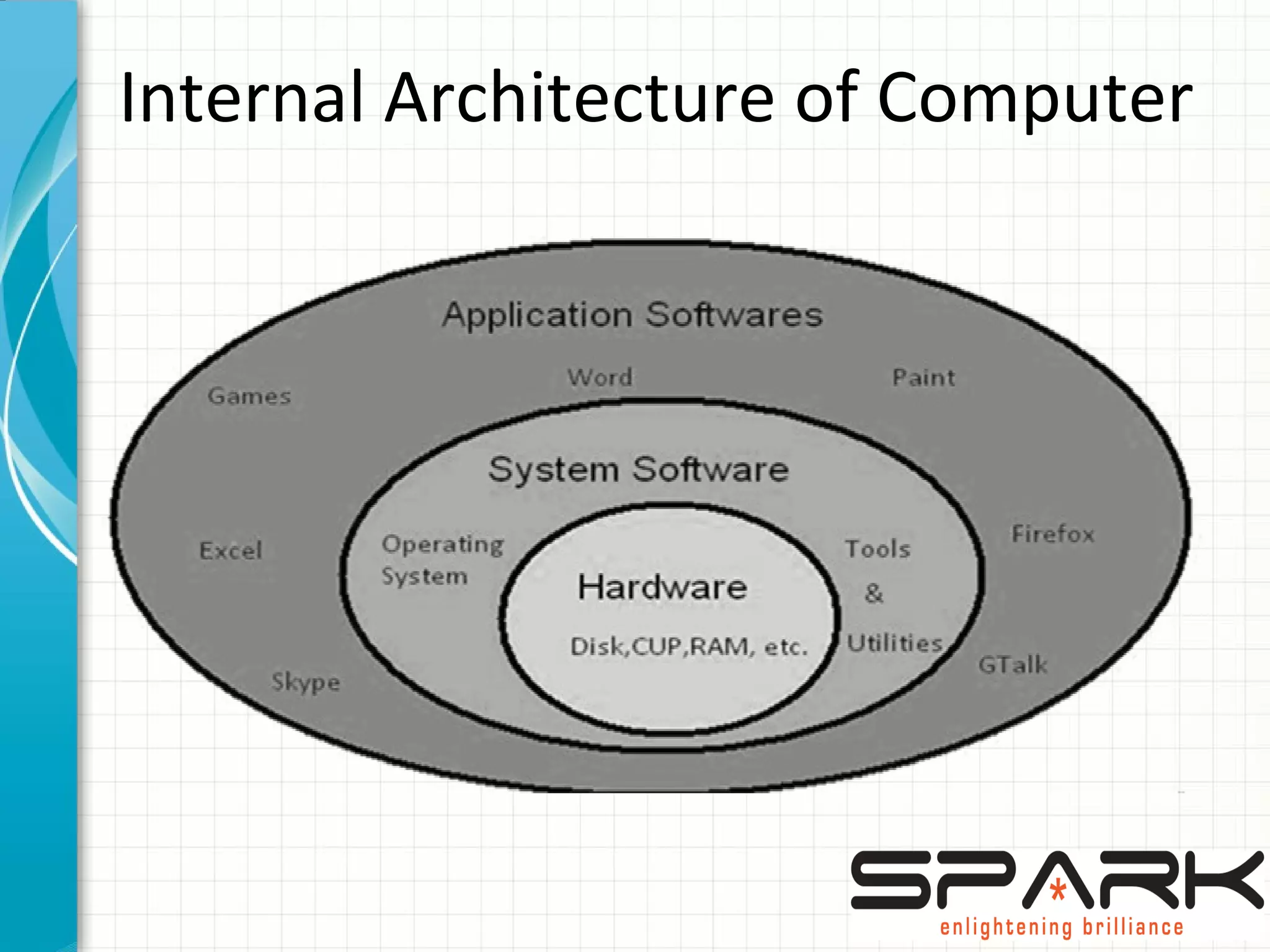 Internal Architecture of Computer
 
