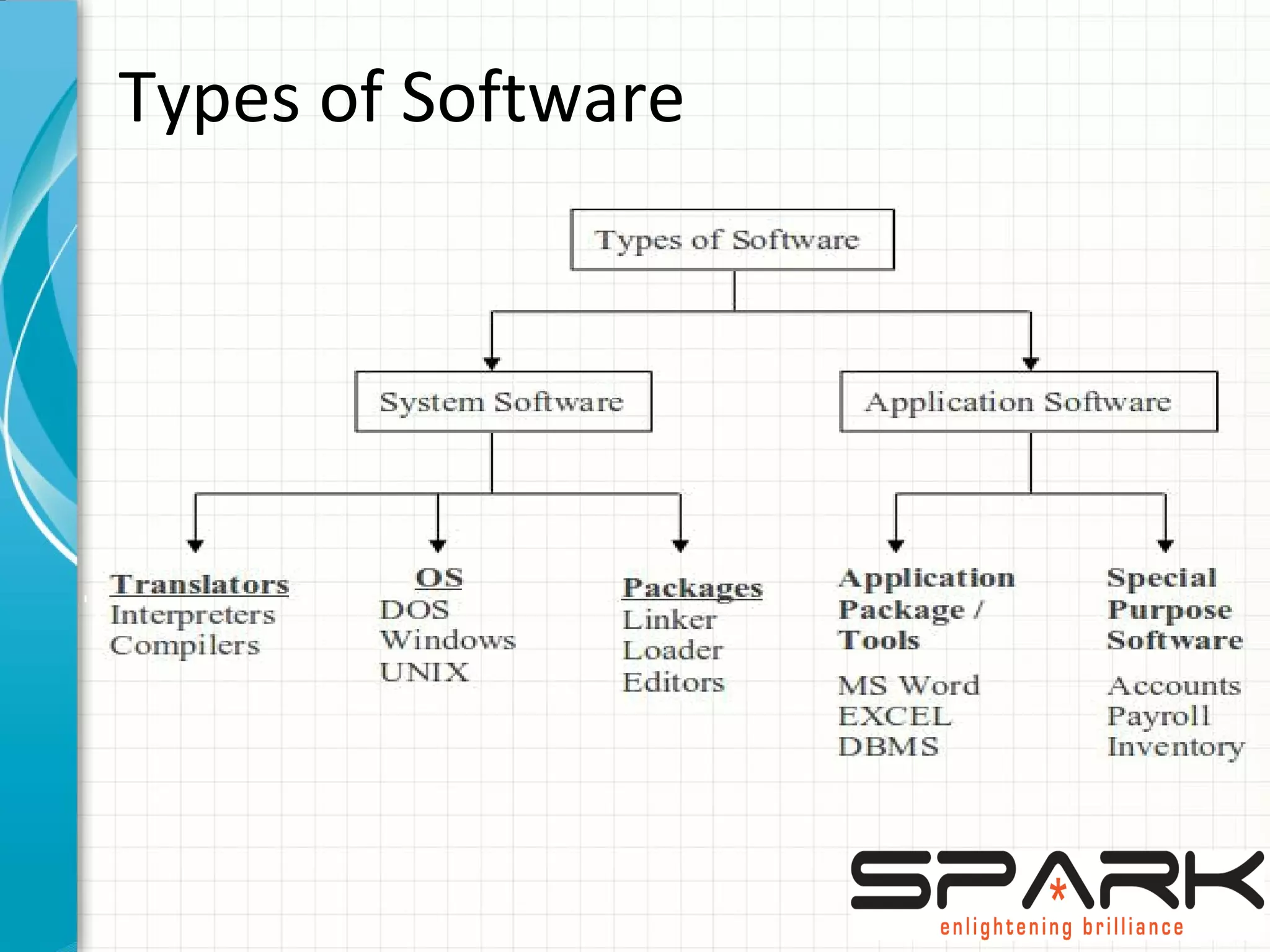 Types of Software
 