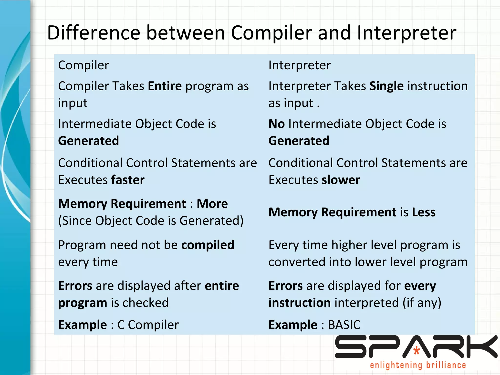 Difference between Compiler and Interpreter
Compiler Interpreter
Compiler Takes Entire program as
input
Interpreter Takes Single instruction
as input .
Intermediate Object Code is
Generated
No Intermediate Object Code is
Generated
Conditional Control Statements are
Executes faster
Conditional Control Statements are
Executes slower
Memory Requirement : More
(Since Object Code is Generated)
Memory Requirement is Less
Program need not be compiled
every time
Every time higher level program is
converted into lower level program
Errors are displayed after entire
program is checked
Errors are displayed for every
instruction interpreted (if any)
Example : C Compiler Example : BASIC
8
 
