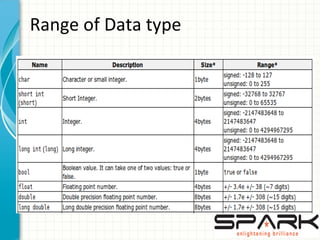 Range of Data type
 
