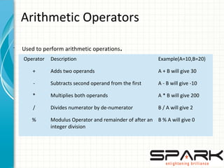 Arithmetic Operators
•
Used to perform arithmetic operations.
Operator Description Example(A=10,B=20)
+ Adds two operands A + B will give 30
- Subtracts second operand from the first A - B will give -10
* Multiplies both operands A * B will give 200
/ Divides numerator by de-numerator B / A will give 2
% Modulus Operator and remainder of after an
integer division
B % A will give 0
 