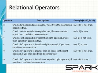 Relational Operators
Operator Description Example(A=10,B=20)
== Checks two operands are equal or not, if yes then condition
becomes true.
(A == B) is not true.
!= Checks two operands are equal or not, if values are not
equal then condition becomes true.
(A != B) is true.
> Checks left operand is greater than right operand, if yes
then condition becomes true.
(A > B) is not true.
< Checks left operand is less than right operand, if yes then
condition becomes true.
(A < B) is true.
>= Checks left operand is greater than or equal to the right
operand, if yes then condition becomes true.
(A >= B) is not true.
<= Checks left operand is less than or equal to right operand, if
yes then condition becomes true.
(A <= B) is true.
 