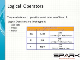 Logical Operators
•
They evaluate each operation result in terms of 0 and 1.
•
Logical Operators are three type as
– AND- (&&)
– OR-(||)
– NOT-(!)
 
