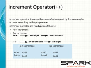 Increment Operator(++)
•
Increment operator increase the value of subsequent by 1. value may be
increase according to the programmer.
•
Increment operator are two types as follows :
– Post increment
– Pre increment
Post increment Pre increment
A=10
B=A++
A=11 A=10
B=++A
A=11
B=10 B=11
 