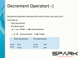 Decrement Operator(--)
•
Decrement operators decrease the value to one, two and so on.
•
Two type as,
– Post decrement
– Pre decrement
Post Decrement Pre Decrement
A=10
B=A--
A=9 A=10
B=--A
A=9
B=10 B=9
 