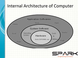 Internal Architecture of Computer
 