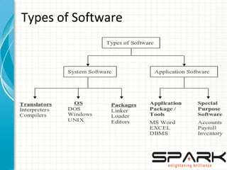 Types of Software
 