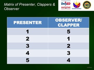Matrix of Presenter, Clappers &
Observer
PRESENTER
OBSERVER/
CLAPPER
1 5
2 1
3 2
4 3
5 4
 