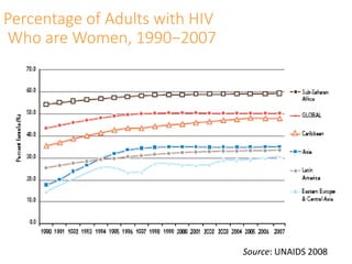 Percentage of Adults with HIV
Who are Women, 1990−2007
10
Source: UNAIDS 2008
 