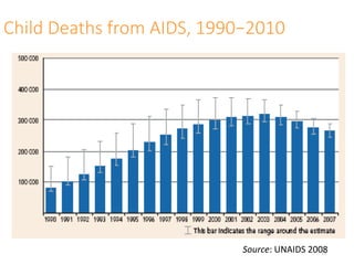Child Deaths from AIDS, 1990−2010
23
Source: UNAIDS 2008
 