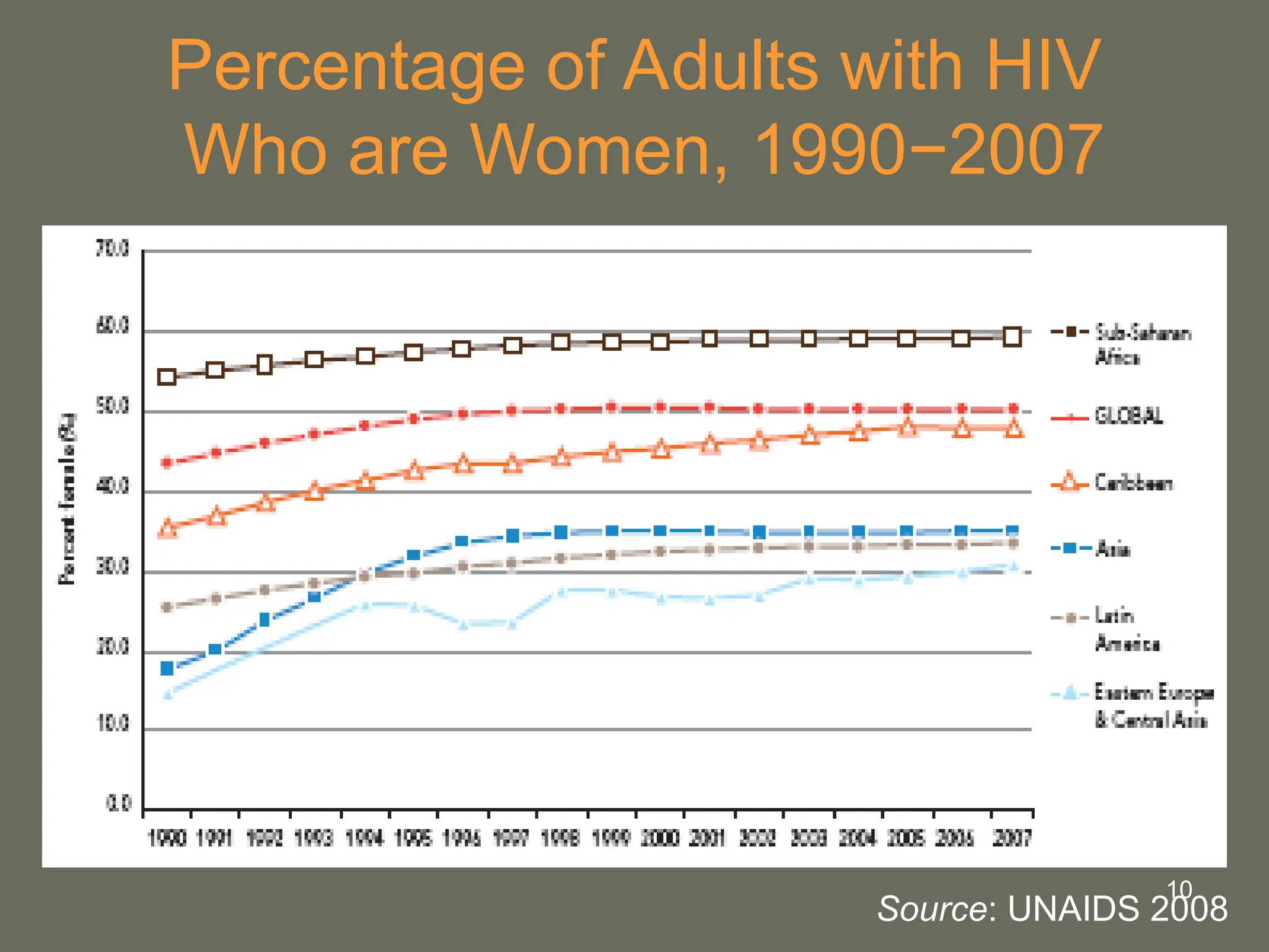 10
Percentage of Adults with HIV
Who are Women, 1990−2007
Source: UNAIDS 2008
 
