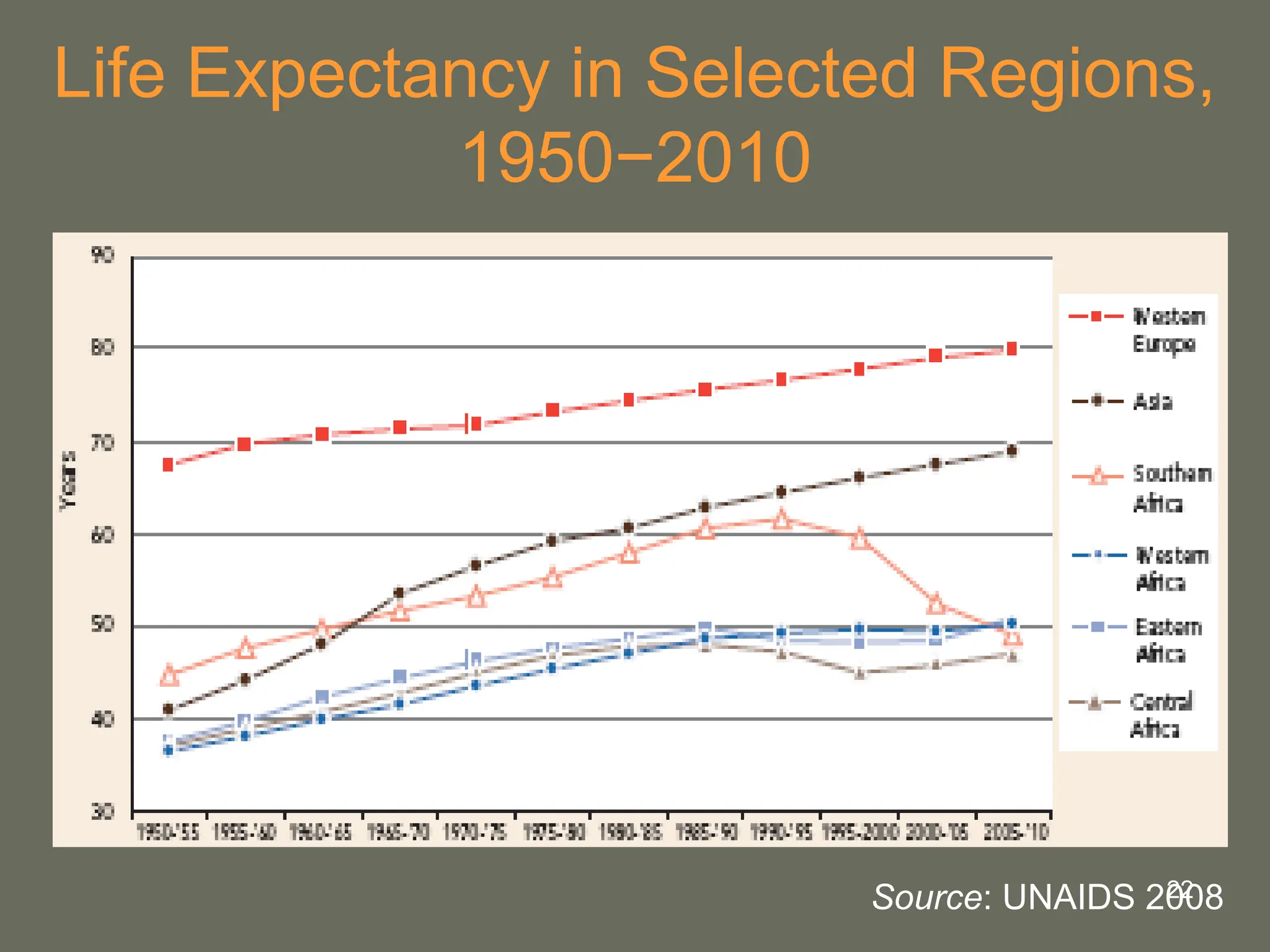 22
Life Expectancy in Selected Regions,
1950−2010
Source: UNAIDS 2008
 